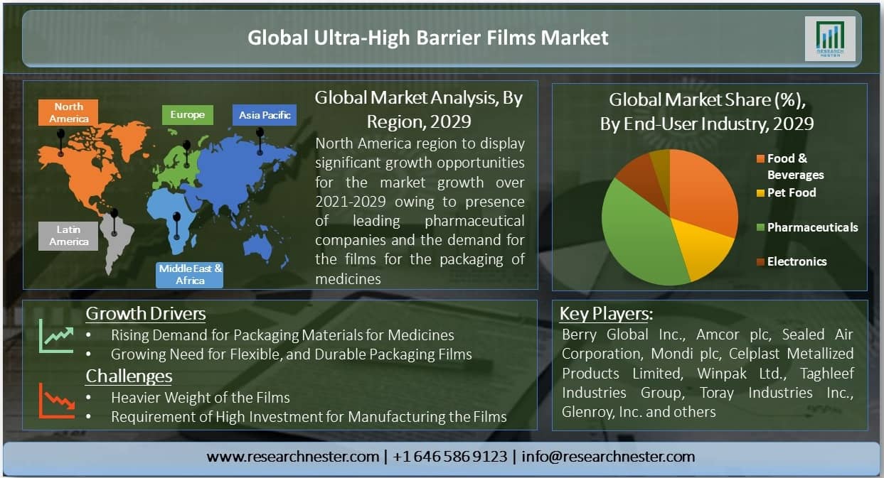 Ultra High Barrier Films Market Overview